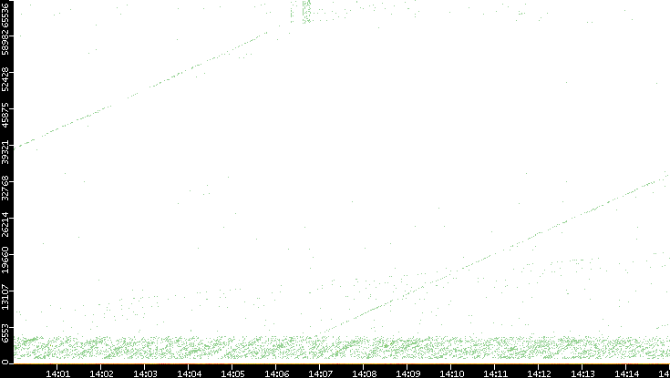 Dest. Port vs. Time