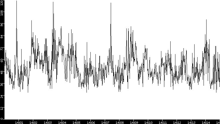 Throughput vs. Time