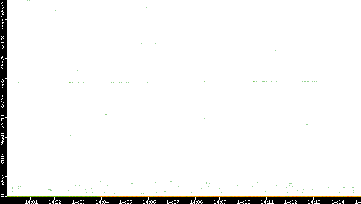 Dest. Port vs. Time