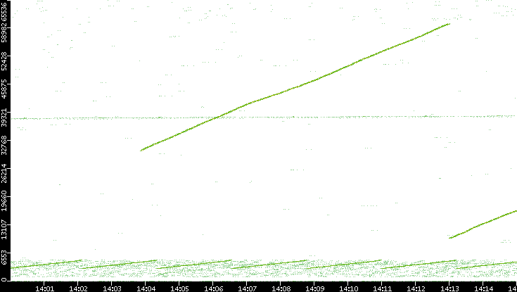 Src. Port vs. Time