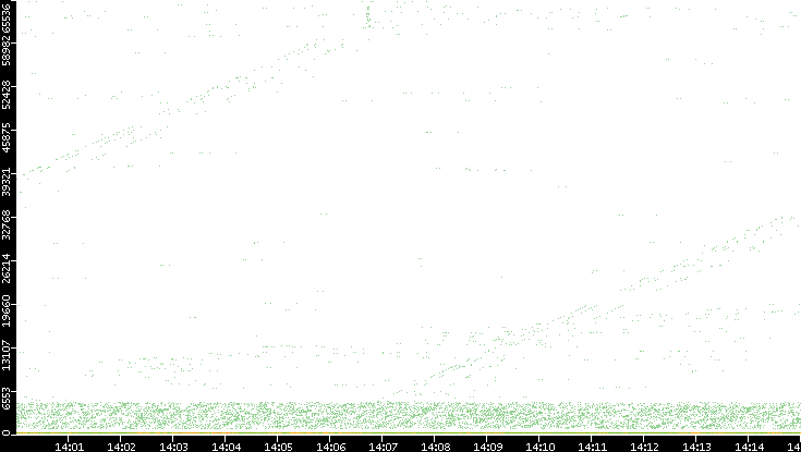 Dest. Port vs. Time
