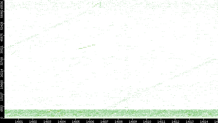 Src. Port vs. Time