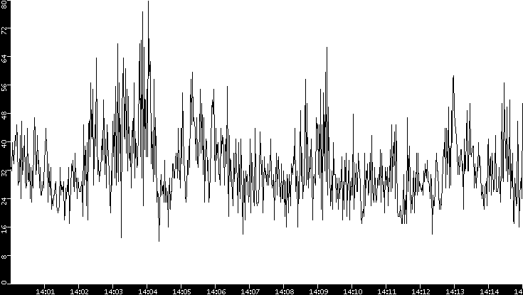 Throughput vs. Time