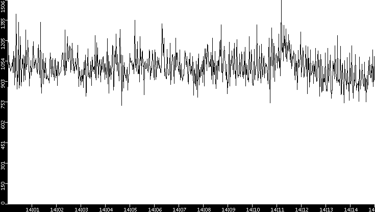 Throughput vs. Time