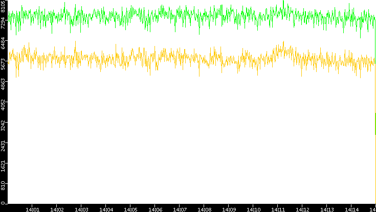 Entropy of Port vs. Time