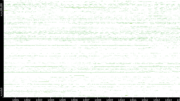 Src. IP vs. Time
