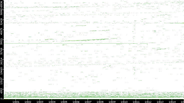 Src. Port vs. Time