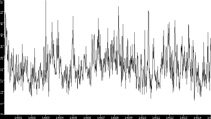 Throughput vs. Time