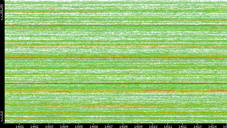 Dest. IP vs. Time