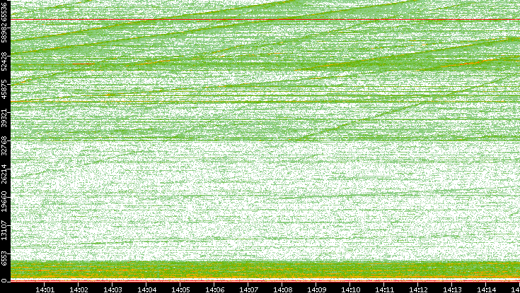 Dest. Port vs. Time
