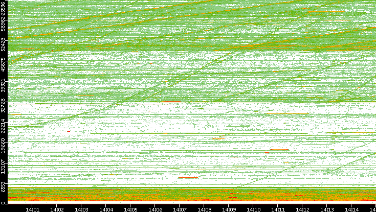 Src. Port vs. Time