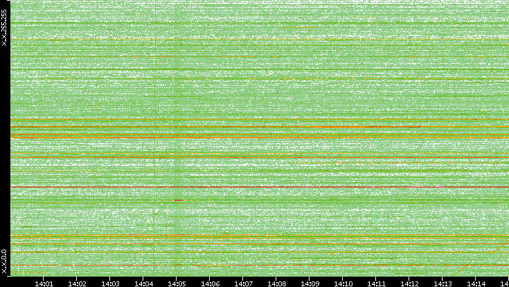 Dest. IP vs. Time