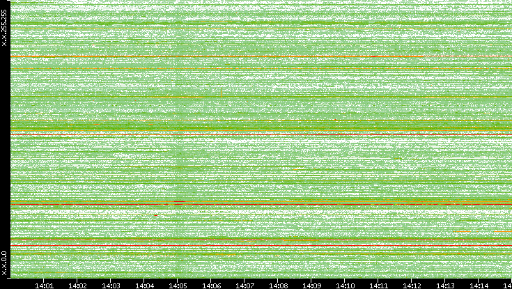 Src. IP vs. Time