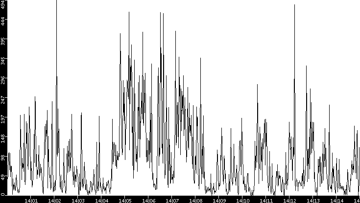 Throughput vs. Time