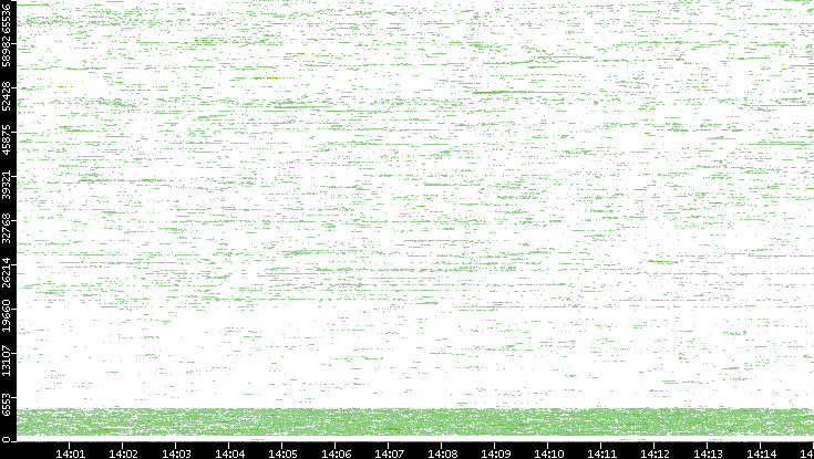 Dest. Port vs. Time