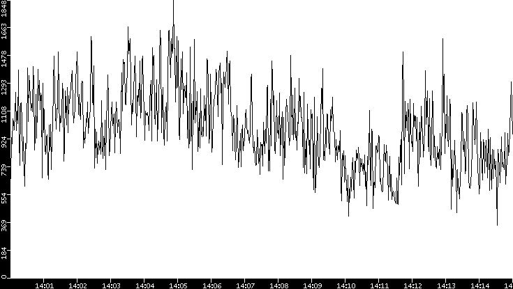 Throughput vs. Time