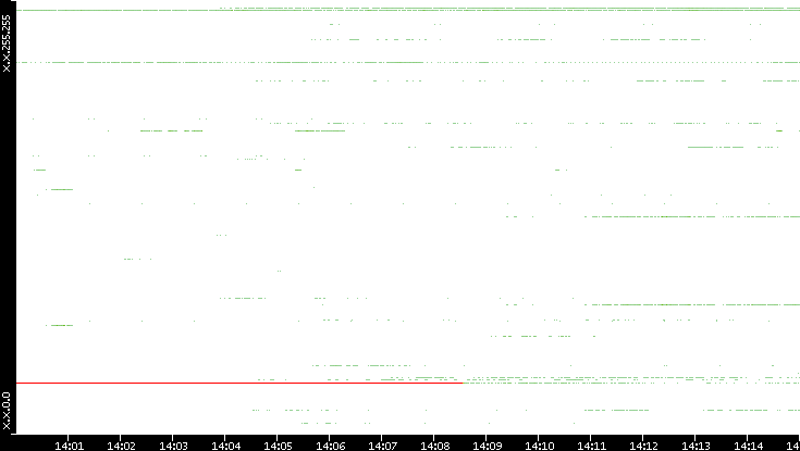 Dest. IP vs. Time