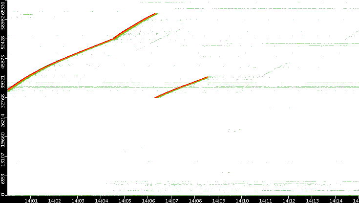 Dest. Port vs. Time