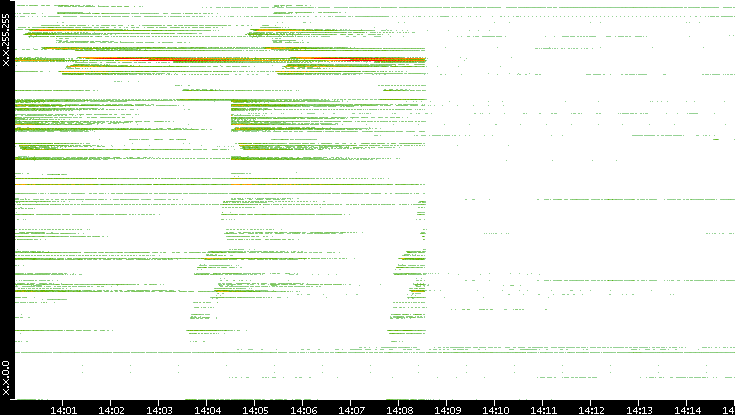 Src. IP vs. Time
