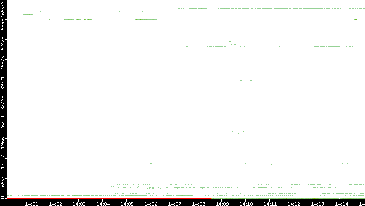 Src. Port vs. Time