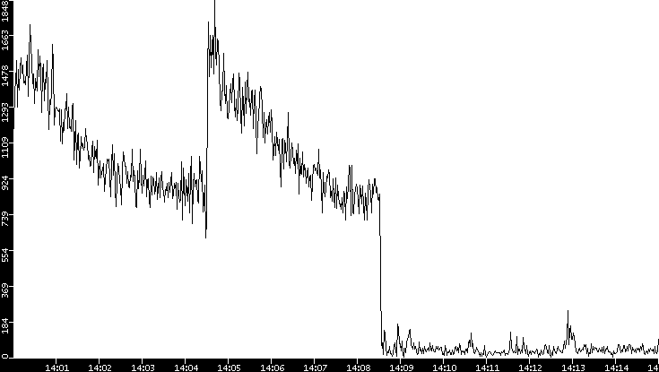 Throughput vs. Time