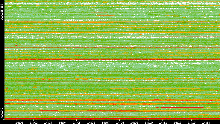 Src. IP vs. Time