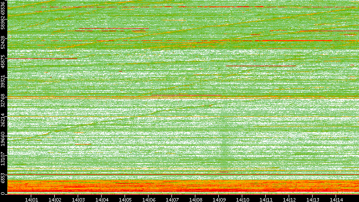 Src. Port vs. Time