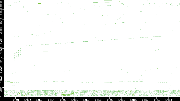 Src. Port vs. Time