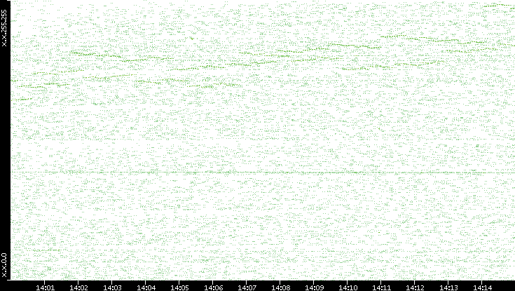 Dest. IP vs. Time