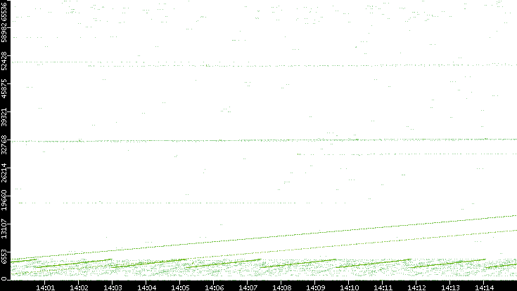 Src. Port vs. Time