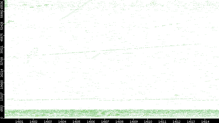 Src. Port vs. Time