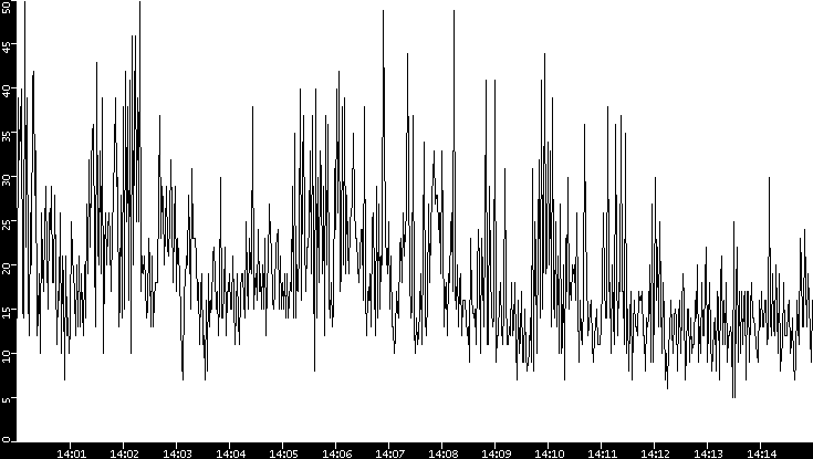 Throughput vs. Time