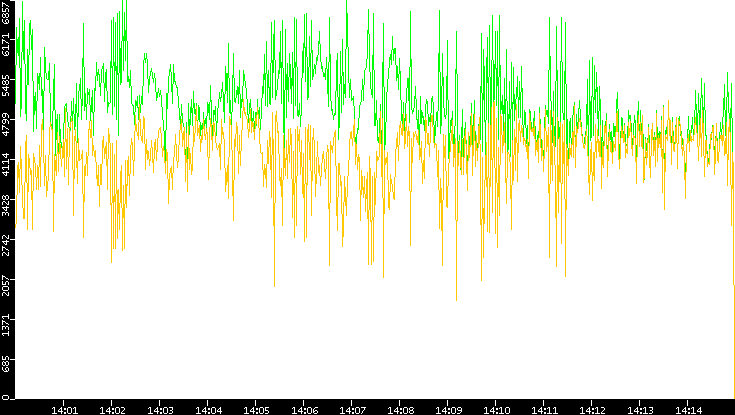 Entropy of Port vs. Time