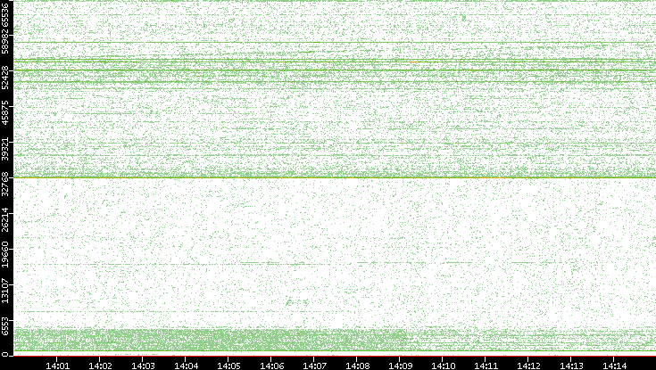 Src. Port vs. Time