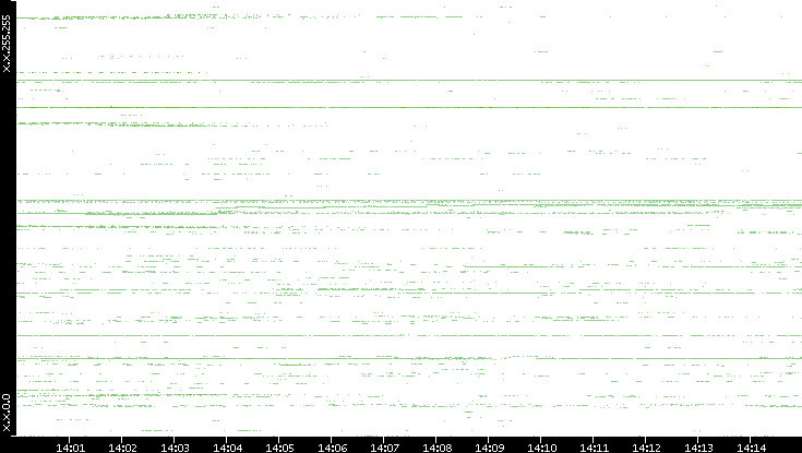 Dest. IP vs. Time