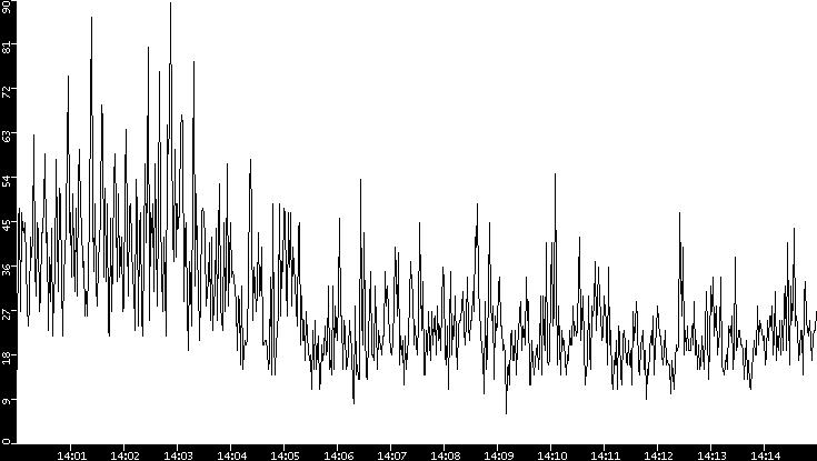 Throughput vs. Time