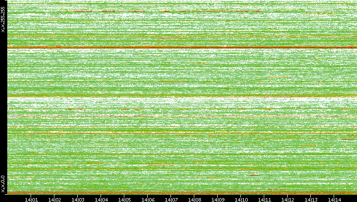 Dest. IP vs. Time