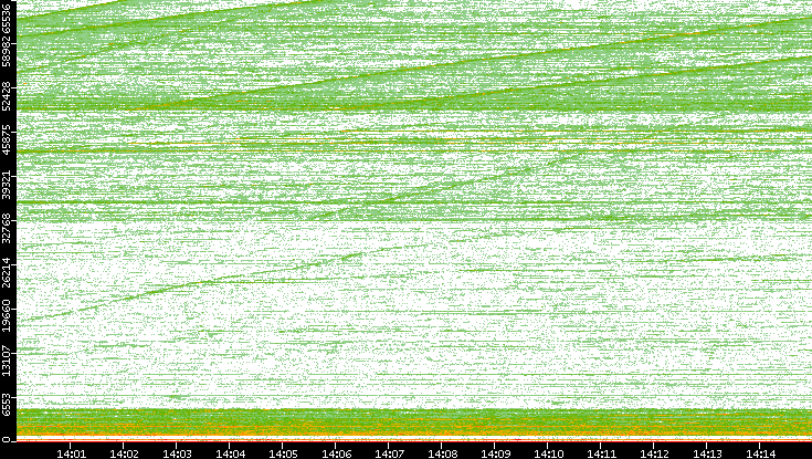 Dest. Port vs. Time