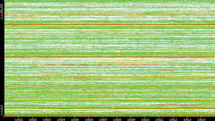 Src. IP vs. Time