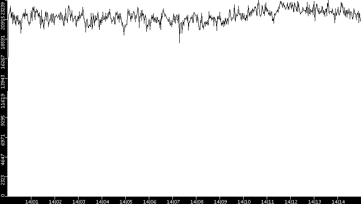 Throughput vs. Time