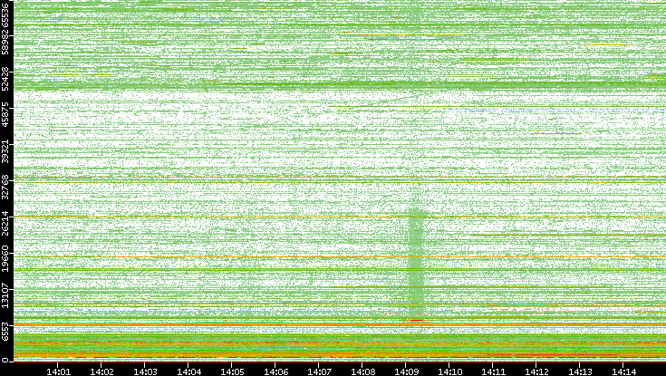 Dest. Port vs. Time