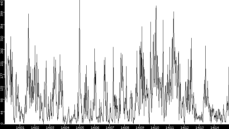Throughput vs. Time