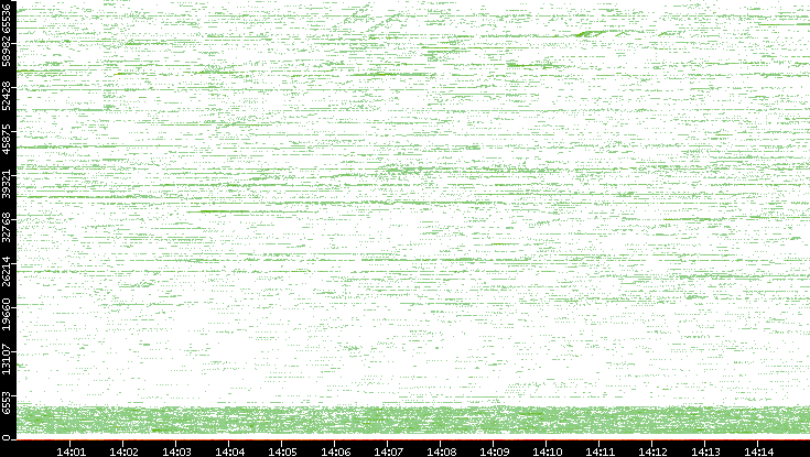 Src. Port vs. Time