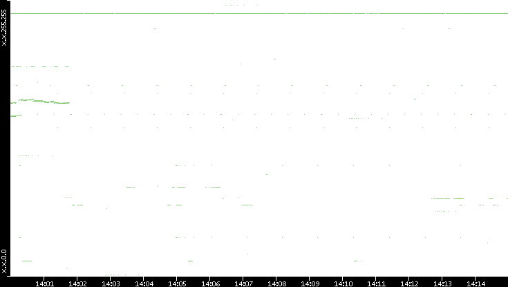 Dest. IP vs. Time