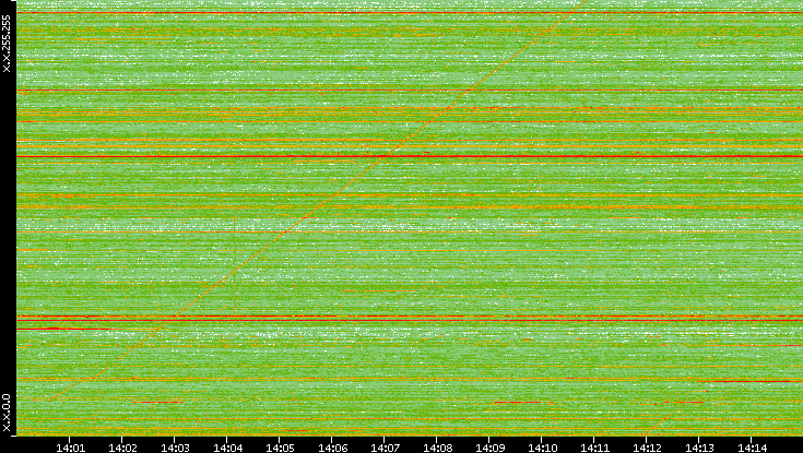 Dest. IP vs. Time