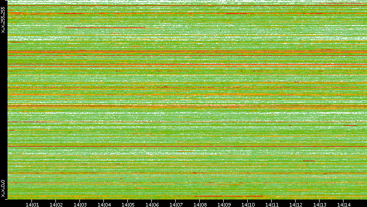Src. IP vs. Time