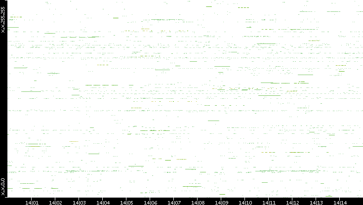 Src. IP vs. Time