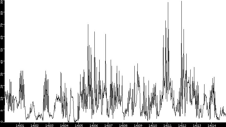 Throughput vs. Time