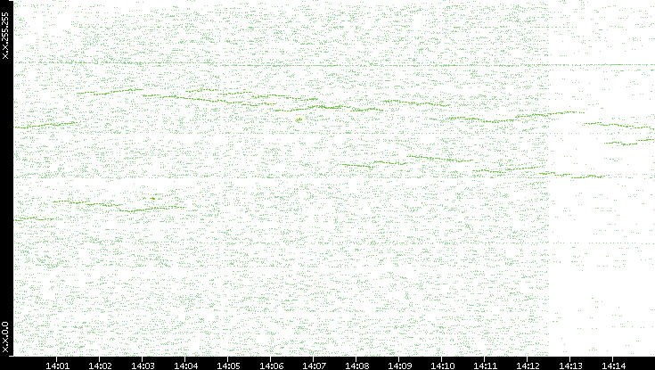 Dest. IP vs. Time