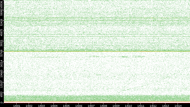 Dest. Port vs. Time